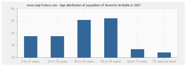Age distribution of population of Givenchy-le-Noble in 2007
