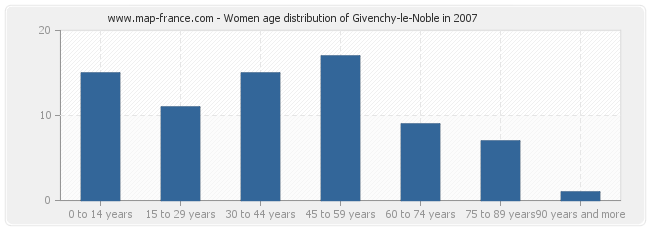 Women age distribution of Givenchy-le-Noble in 2007