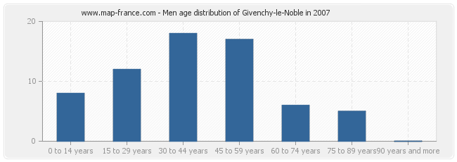 Men age distribution of Givenchy-le-Noble in 2007