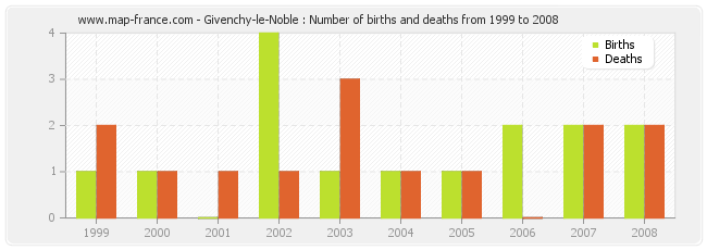 Givenchy-le-Noble : Number of births and deaths from 1999 to 2008