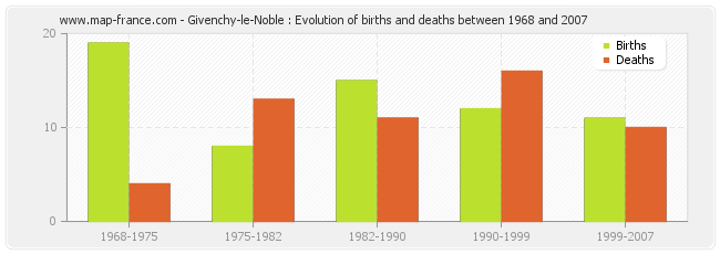 Givenchy-le-Noble : Evolution of births and deaths between 1968 and 2007