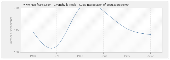 Givenchy-le-Noble : Cubic interpolation of population growth