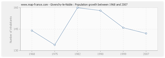 Population Givenchy-le-Noble