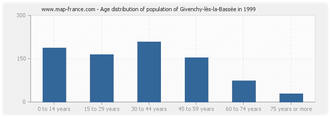 Age distribution of population of Givenchy-lès-la-Bassée in 1999