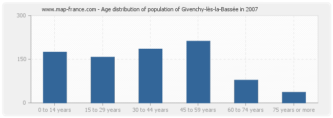 Age distribution of population of Givenchy-lès-la-Bassée in 2007