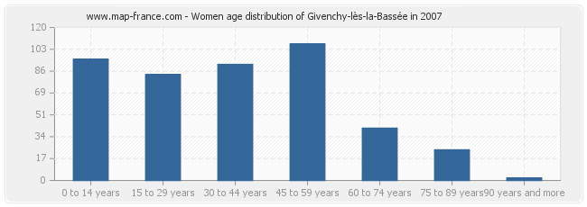 Women age distribution of Givenchy-lès-la-Bassée in 2007