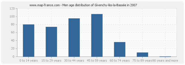 Men age distribution of Givenchy-lès-la-Bassée in 2007