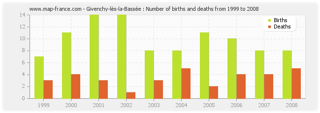 Givenchy-lès-la-Bassée : Number of births and deaths from 1999 to 2008