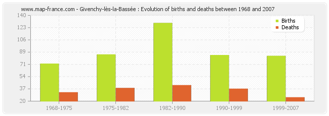 Givenchy-lès-la-Bassée : Evolution of births and deaths between 1968 and 2007