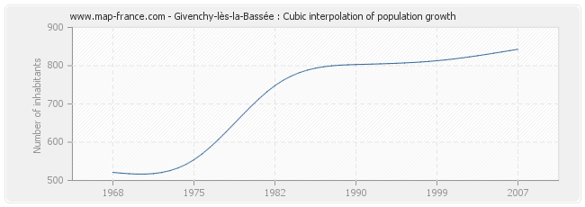 Givenchy-lès-la-Bassée : Cubic interpolation of population growth