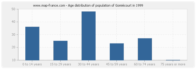 Age distribution of population of Gomiécourt in 1999