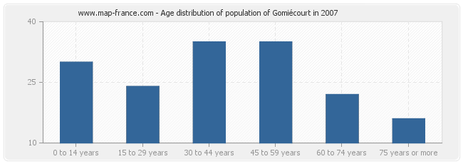 Age distribution of population of Gomiécourt in 2007