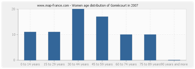 Women age distribution of Gomiécourt in 2007
