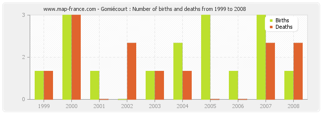 Gomiécourt : Number of births and deaths from 1999 to 2008