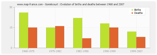 Gomiécourt : Evolution of births and deaths between 1968 and 2007
