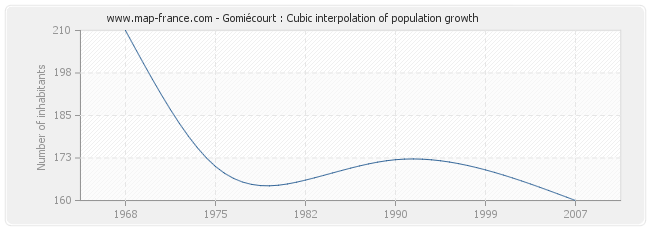 Gomiécourt : Cubic interpolation of population growth