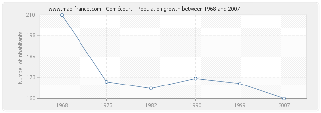 Population Gomiécourt