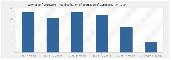 Age distribution of population of Gommecourt in 1999