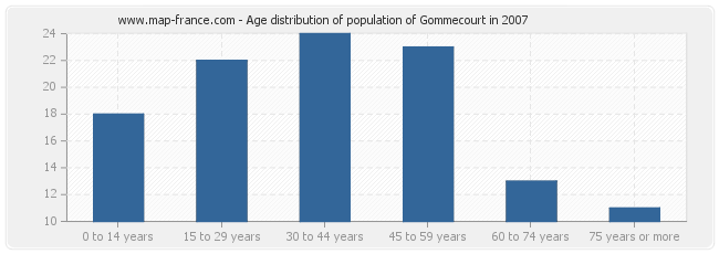 Age distribution of population of Gommecourt in 2007
