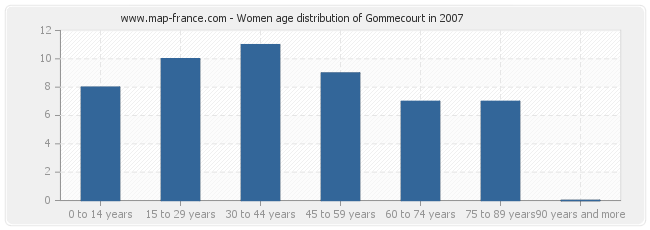 Women age distribution of Gommecourt in 2007