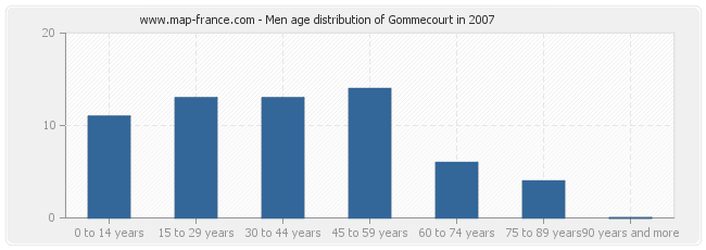 Men age distribution of Gommecourt in 2007