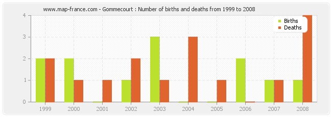 Gommecourt : Number of births and deaths from 1999 to 2008