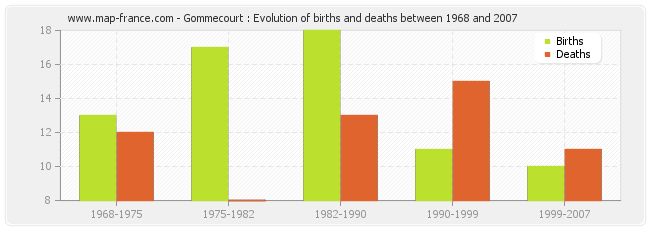Gommecourt : Evolution of births and deaths between 1968 and 2007