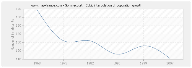 Gommecourt : Cubic interpolation of population growth