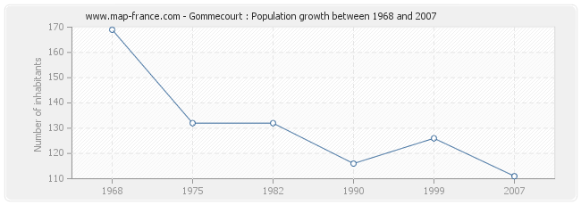 Population Gommecourt