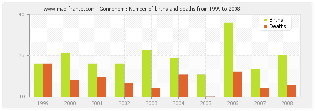 Gonnehem : Number of births and deaths from 1999 to 2008