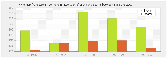 Gonnehem : Evolution of births and deaths between 1968 and 2007
