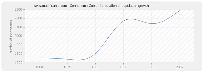 Gonnehem : Cubic interpolation of population growth