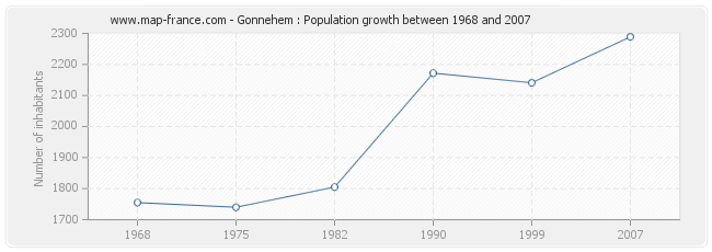 Population Gonnehem