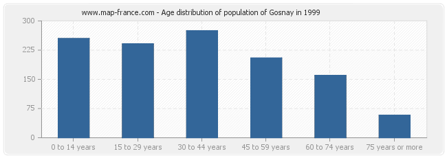Age distribution of population of Gosnay in 1999