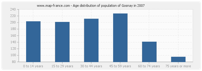 Age distribution of population of Gosnay in 2007