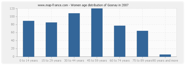 Women age distribution of Gosnay in 2007