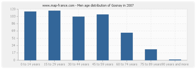 Men age distribution of Gosnay in 2007