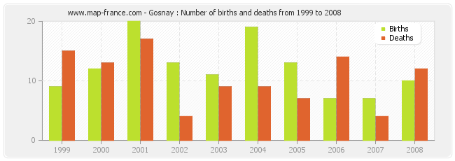 Gosnay : Number of births and deaths from 1999 to 2008
