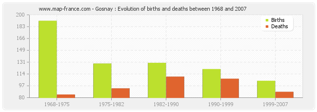 Gosnay : Evolution of births and deaths between 1968 and 2007
