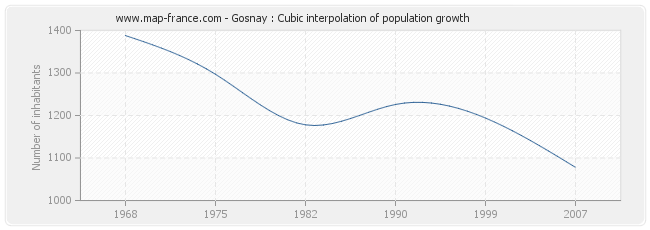 Gosnay : Cubic interpolation of population growth