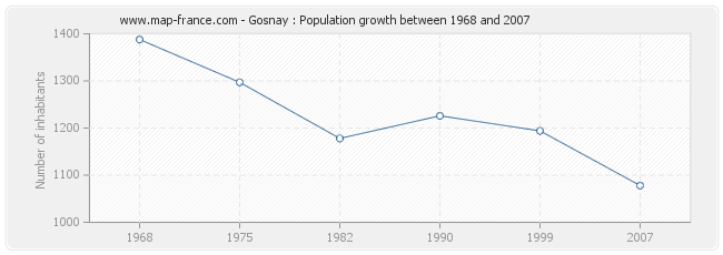 Population Gosnay