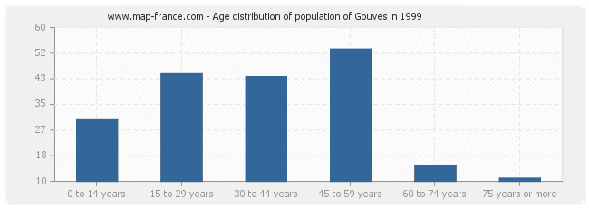 Age distribution of population of Gouves in 1999