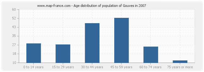 Age distribution of population of Gouves in 2007