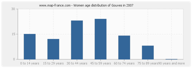 Women age distribution of Gouves in 2007