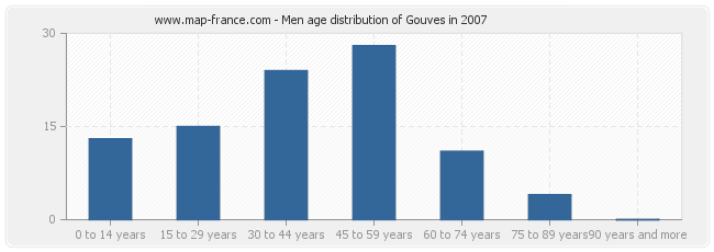 Men age distribution of Gouves in 2007