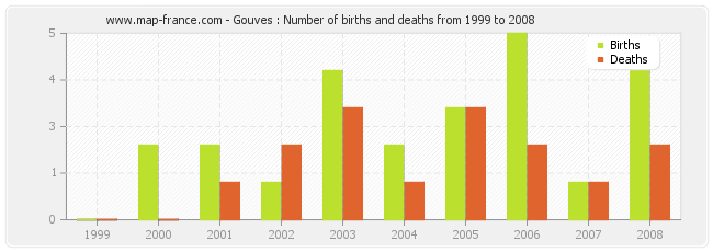 Gouves : Number of births and deaths from 1999 to 2008