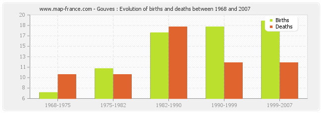 Gouves : Evolution of births and deaths between 1968 and 2007