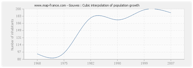 Gouves : Cubic interpolation of population growth