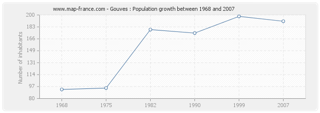 Population Gouves
