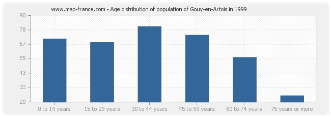 Age distribution of population of Gouy-en-Artois in 1999